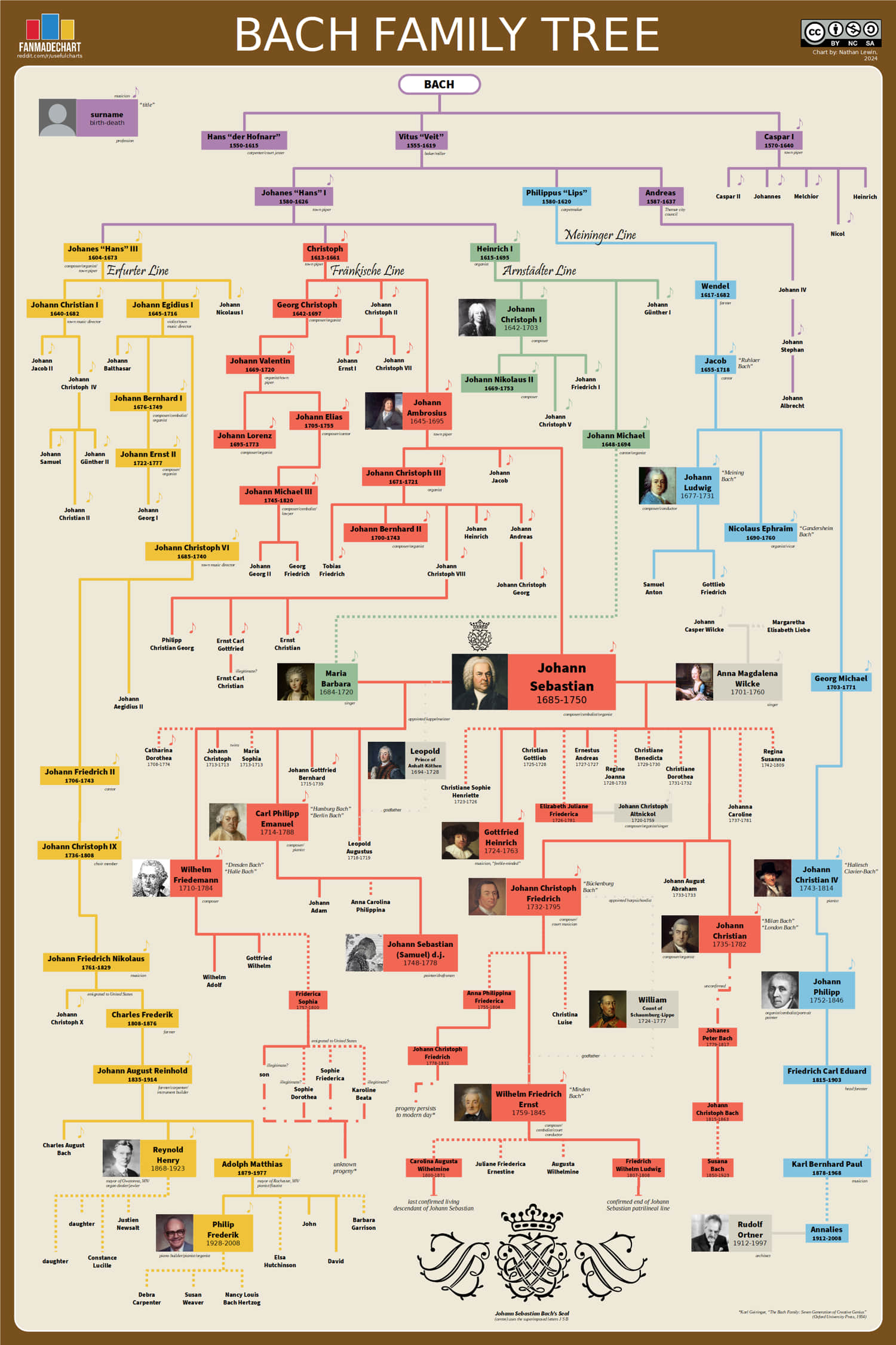 Was mijn moeder familie van Johann Sebastian Bach?