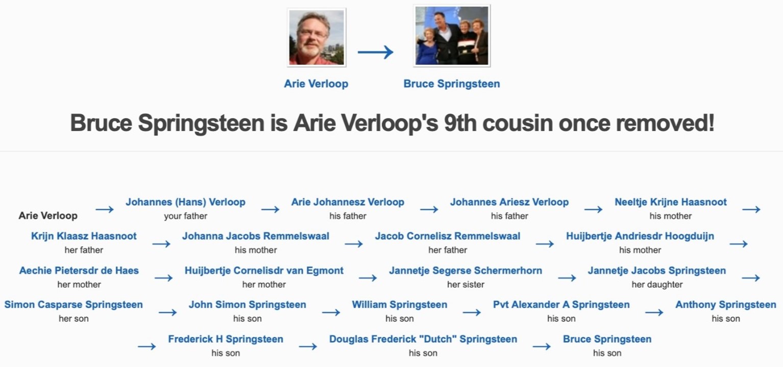 Relatie van de auteur met Bruce Springsteen (Bron: Geni.com abonnement)