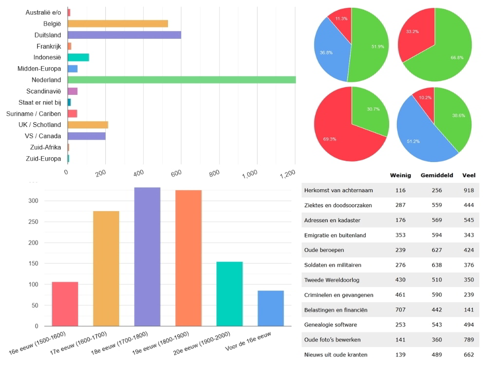 Resultaten enquête stamboomonderzoek