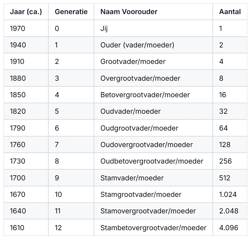 Tabel generatie overzicht