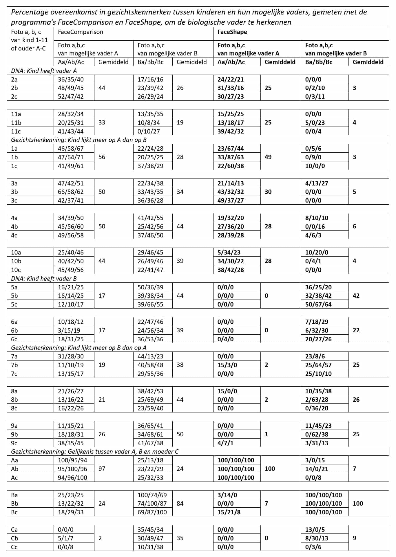 tabel-percentage-overeenkomst-gezichtskenmerken-yolanda-lippens-yory tabel percentage overeenkomst gezichtskenmerken